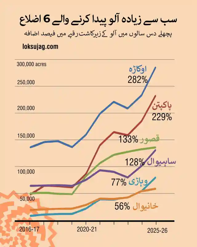 اوکاڑا اور پاکپتن سب سے آگے