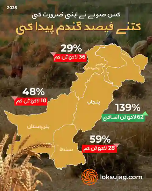 پنجاب سے گندم کی بین الصوبائی نقل و حرکت میں رکاوٹ