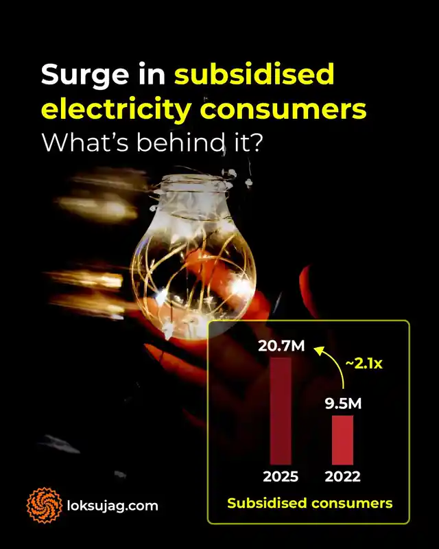 Subsidised Power Consumers Double in 3 Years: Nepra Data Raises Questions